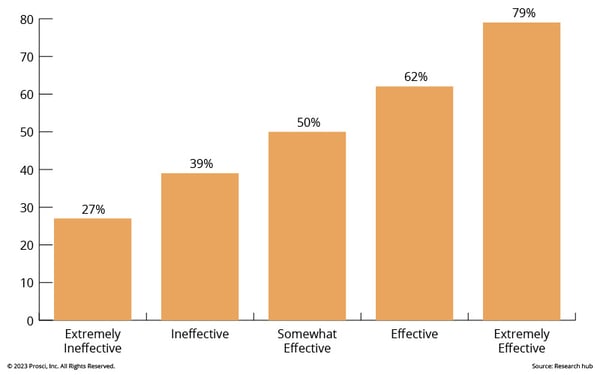 Sponsor effectiveness with meeting objectives correlation